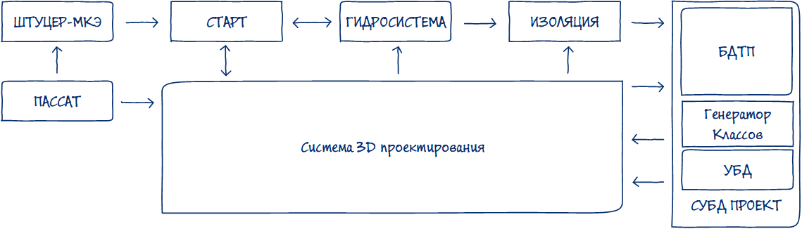 Integration Scheme